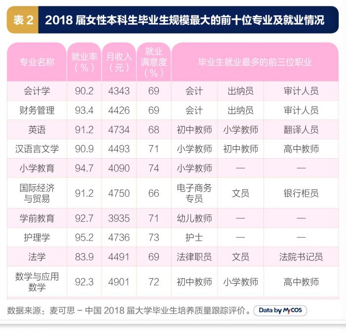 理科女生就业排行榜_文科中被侃称为“四大天坑”专业,乍一听没啥,毕业却面临难就业(2)