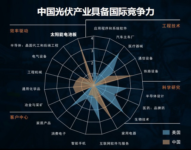 中国光伏产业具备国际竞争力。资料来源：隆基股份