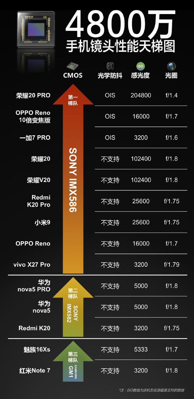 喜欢摄影的小伙伴看过来 这张4800万像素相机天梯图可以借鉴