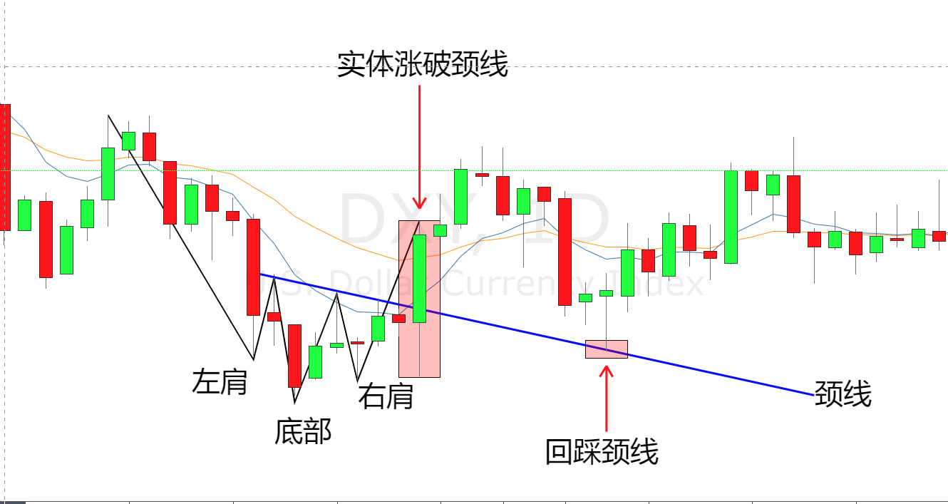 外汇轻入门详解经典顶底形态头肩顶头肩底的核心策略