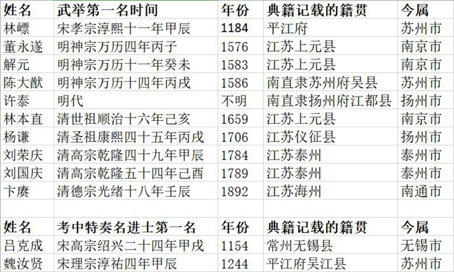 历代江苏籍武举第一名及特奏名进士第一名(根据《历代进士登科数据库