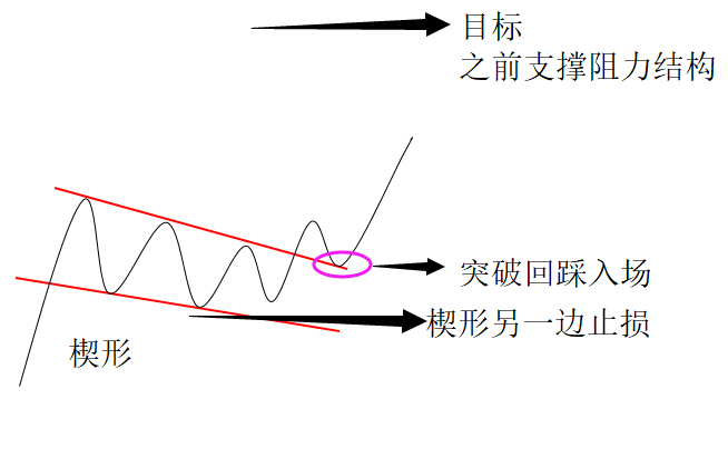 外汇轻入门如何交易收敛盘整行情三角形楔形形态实战应用