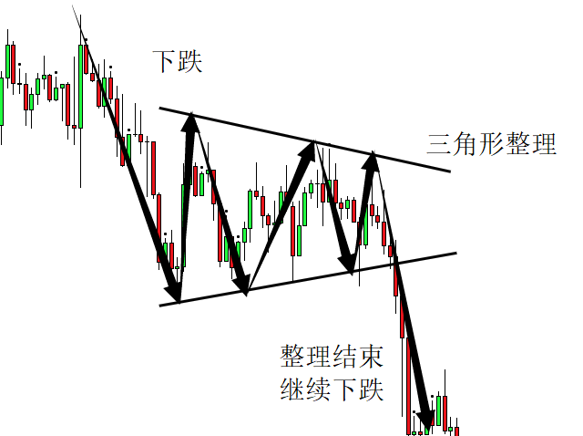 外汇轻入门如何交易收敛盘整行情三角形楔形形态实战应用