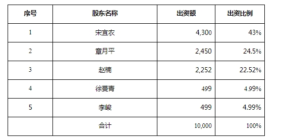 证监会核准设立达诚基金管理有限公司宋宜农任董事长