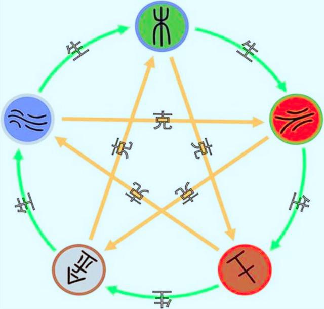 八字:五行的属性及生克!(六)