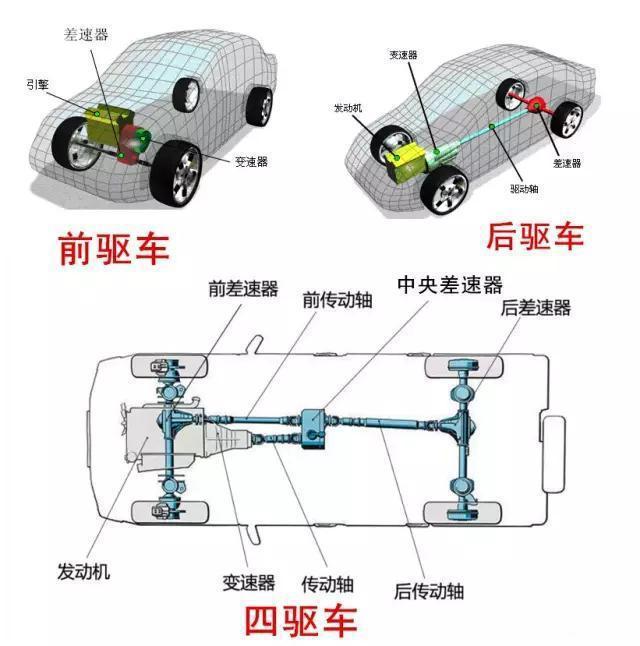 越野车的前后桥差速锁和中央差速锁是怎么回事