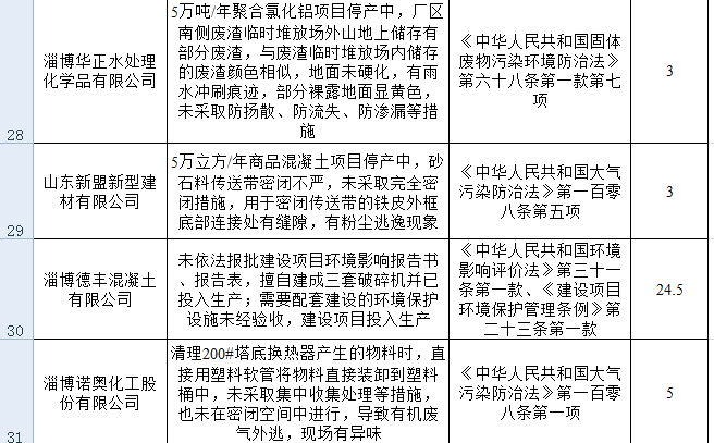 共罰256.33萬!污染物超標(biāo)排放,淄博41家單位被通報(bào)