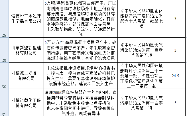 共罚256.33万！污染物超标排放，淄博41家单位被通报