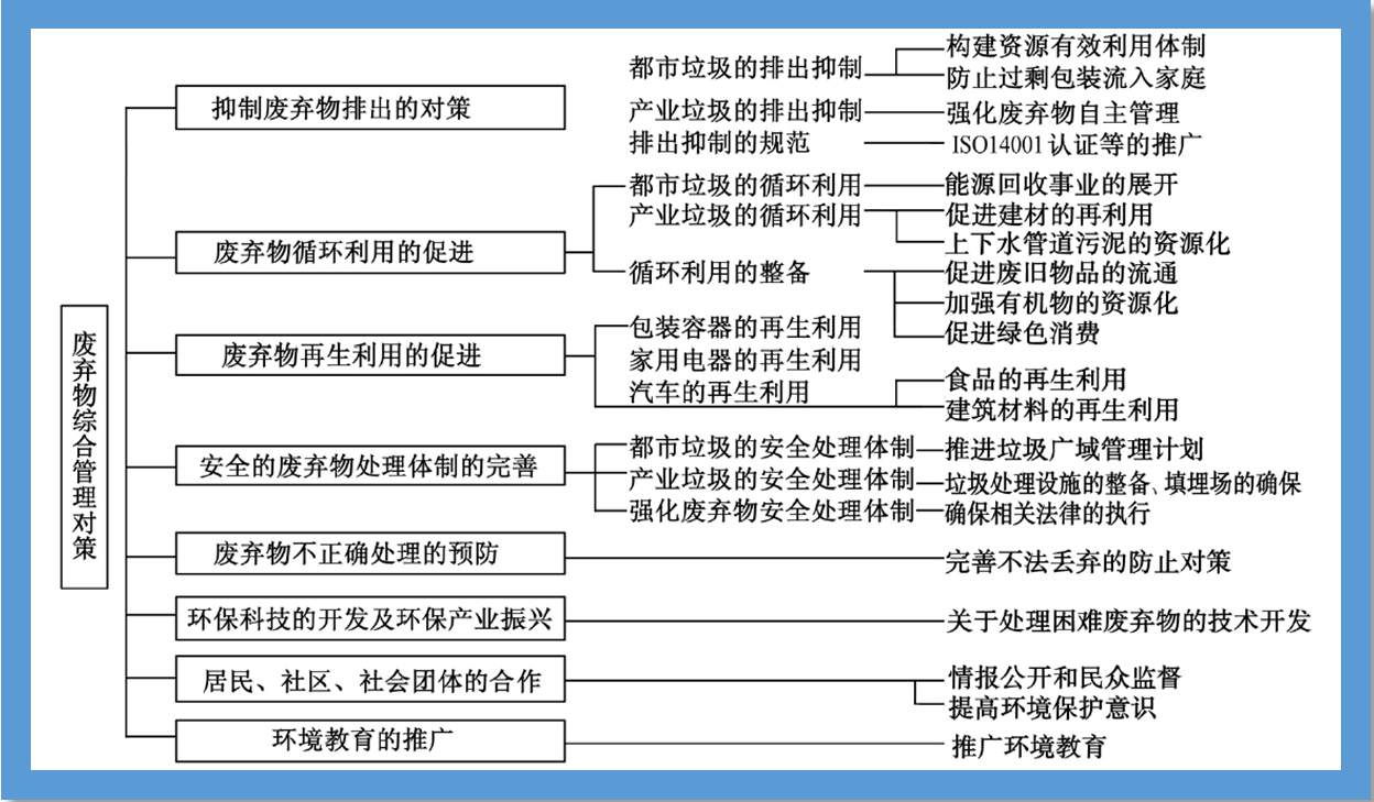 　图1 循环型社会导向下的日本废弃物管制对策体系