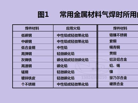 气焊焊接用火焰的选择|火焰|乙炔|气焊_新浪新闻