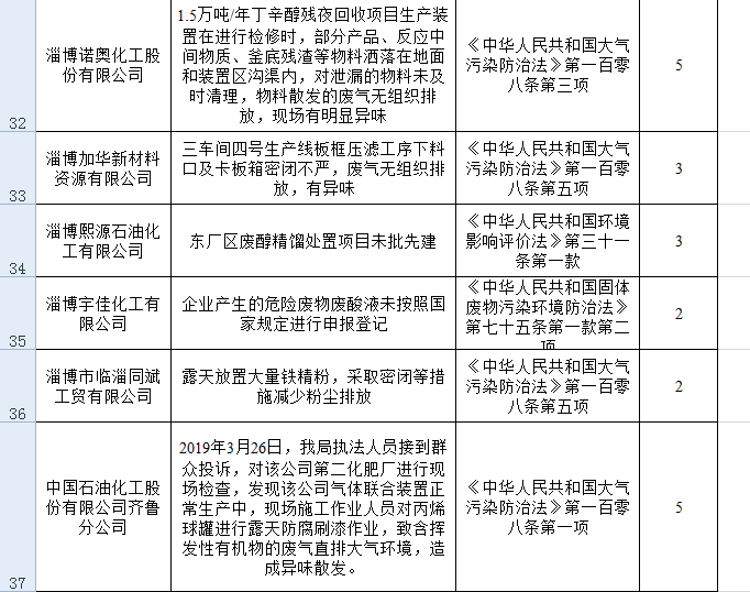 共罰256.33萬!污染物超標(biāo)排放,淄博41家單位被通報(bào)