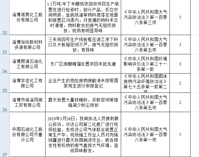 共罚256.33万！污染物超标排放，淄博41家单位被通报