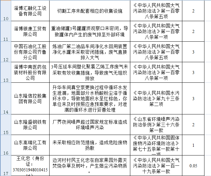 共罰256.33萬!污染物超標(biāo)排放,淄博41家單位被通報(bào)