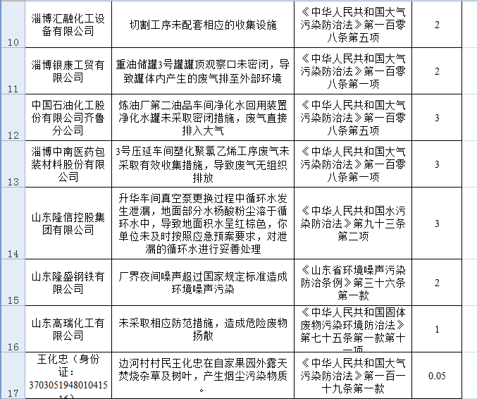 共罚256.33万！污染物超标排放，淄博41家单位被通报