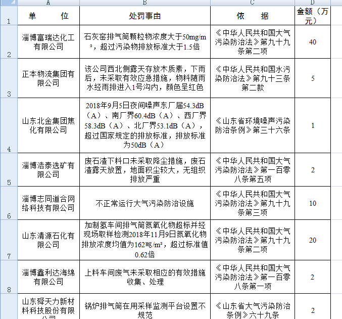 共罰256.33萬!污染物超標(biāo)排放,淄博41家單位被通報(bào)