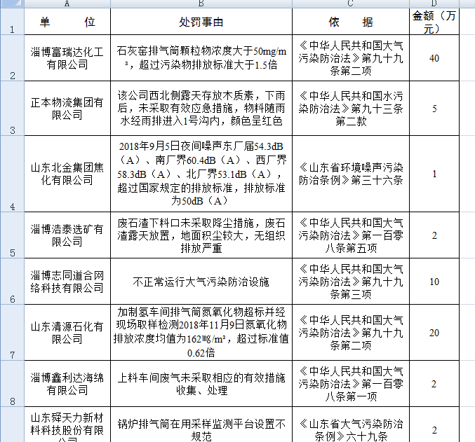 共罚256.33万！污染物超标排放，淄博41家单位被通报