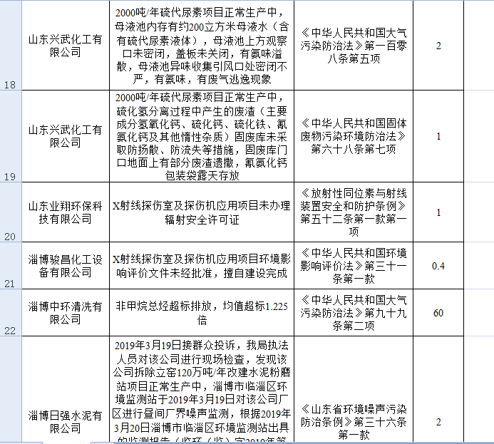 共罰256.33萬!污染物超標(biāo)排放,淄博41家單位被通報(bào)