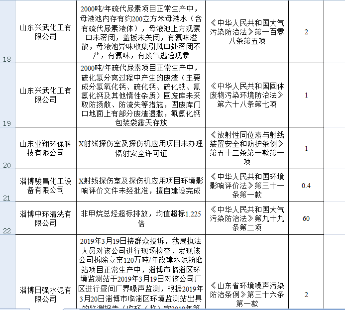 共罚256.33万！污染物超标排放，淄博41家单位被通报