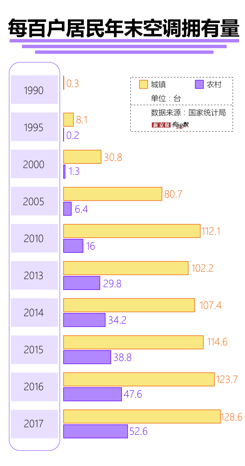 沒錯,空調擁有量和經濟水平密切相關。