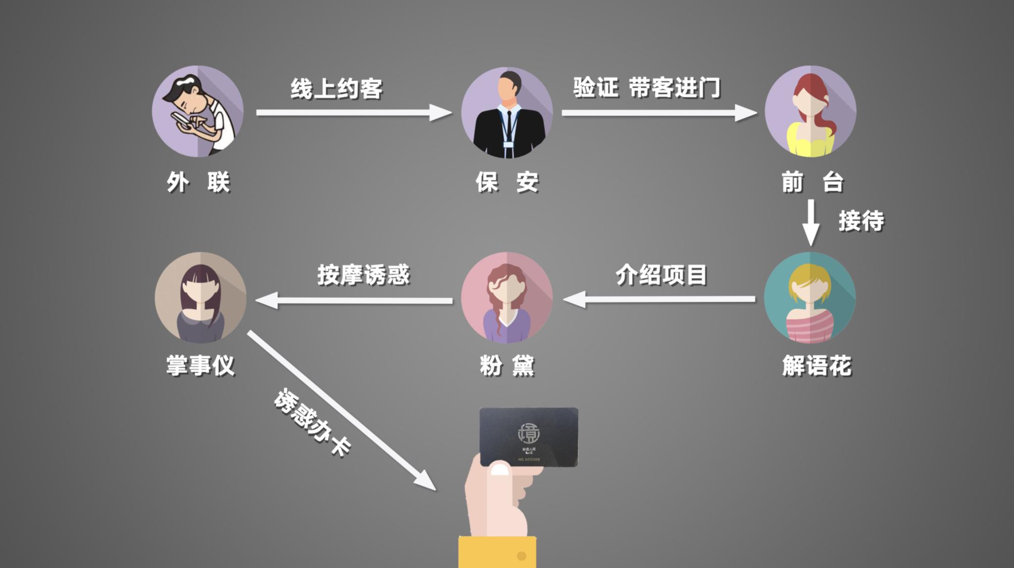 依依情人:记者卧底北京男士会所:情人话术诱182人花近百万 会所消费套路揭秘。制图:李强