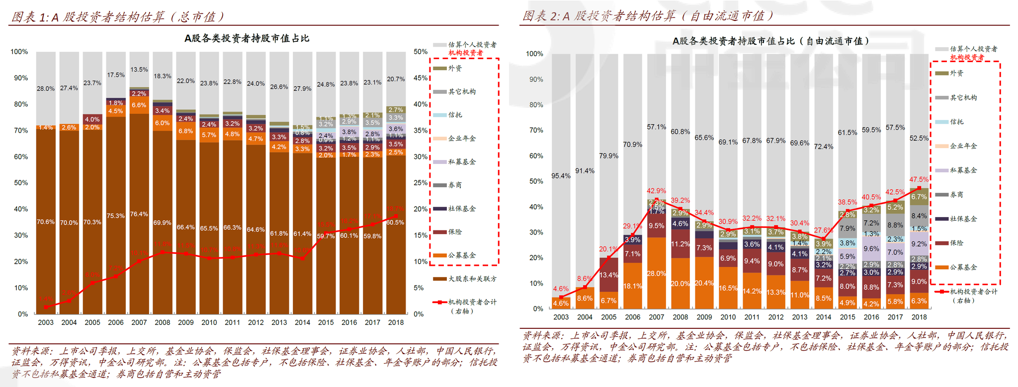 A股投资者结构估算（来源：中金公司、《线索Clues》整理）