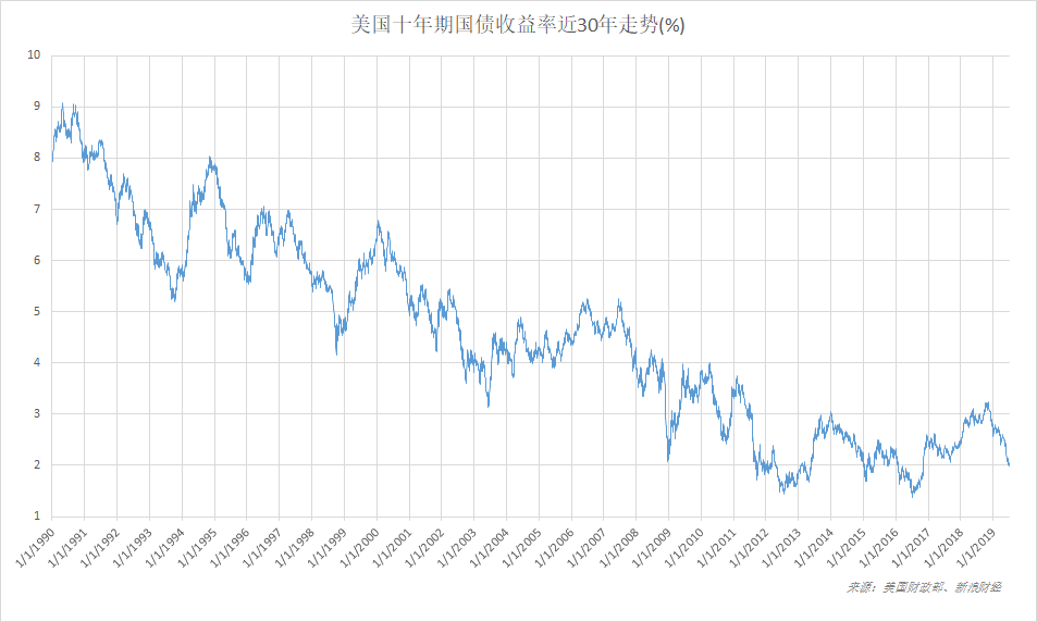 10年期美债收益率走势（来源：美国财政部、《线索Clues》整理）