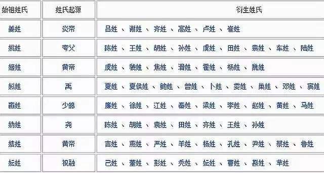 华夏姓氏三大分支表你是炎黄子孙还是蚩尤后裔此图一目了然
