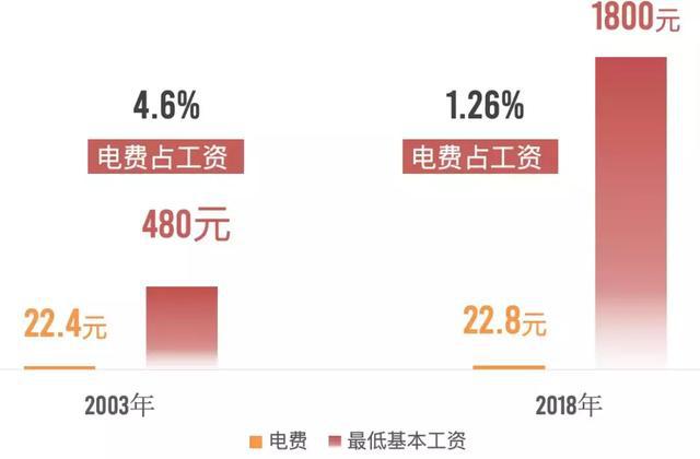 6月电费计算 : 1 - 大家在3个月管制令期间足不出户，也没人上门检查电表，那3个月的电费单是如何算出？影响电费暴涨的原因又是什么？国能有没有可能算错？ #全国行动管制 #国能 #电费高涨 #电费计算 #发射热点 #84hotspot #热点影音 记得关注 热点 hotspot 网站.