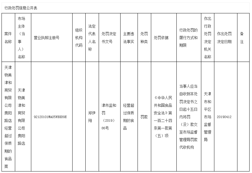 物美商业天津子公司一门店违法遭罚 经营过期食品