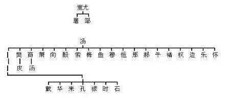 华夏姓氏三大分支表你是炎黄子孙还是蚩尤后裔此图一目了然