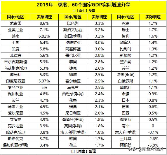 埃及gdp排名2020_埃及将成为2020年中东和北非地区唯一实现GDP正增长的国