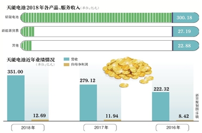 天能动力分拆电池业务回归A股 去年营收和净利润同比增长