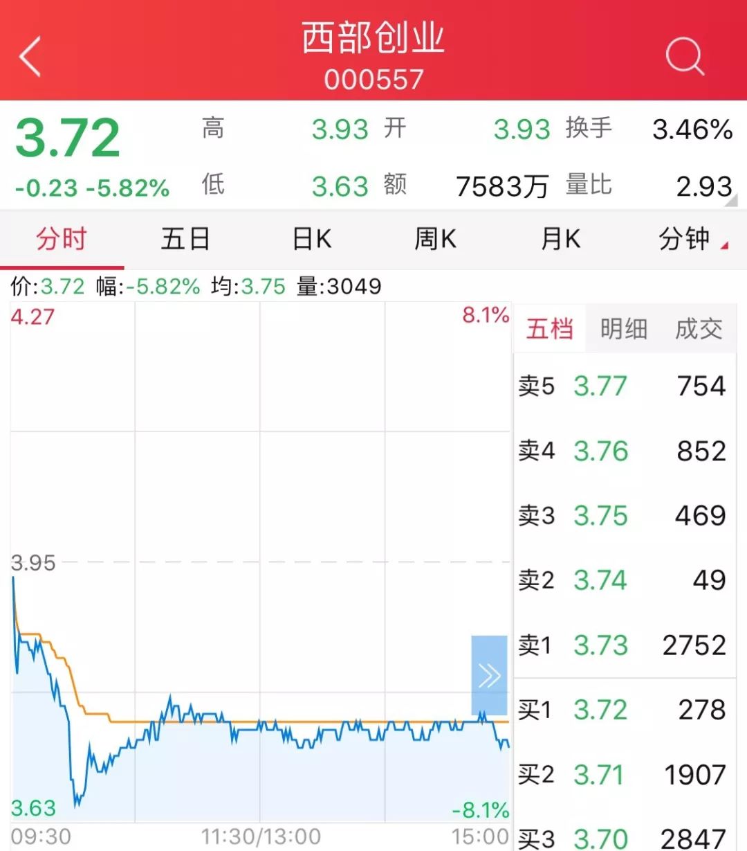 截止目前,西部创业市值为54亿余元。