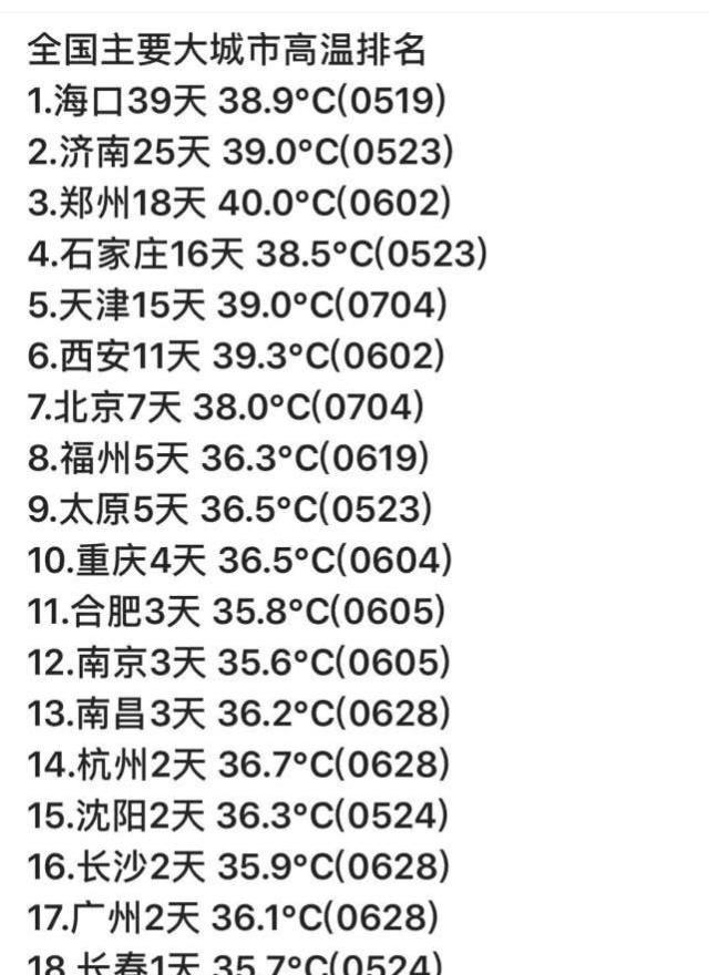 今夏全国城市高温排名,重庆被打败,看你家乡热在第几位