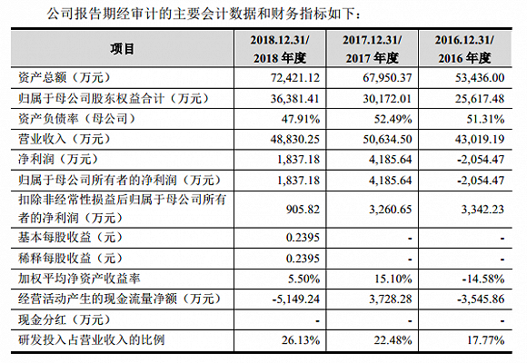 恒安嘉新遭三大运营商客大压主 回款慢或影响现金流 应收账款 新浪财经 新浪网