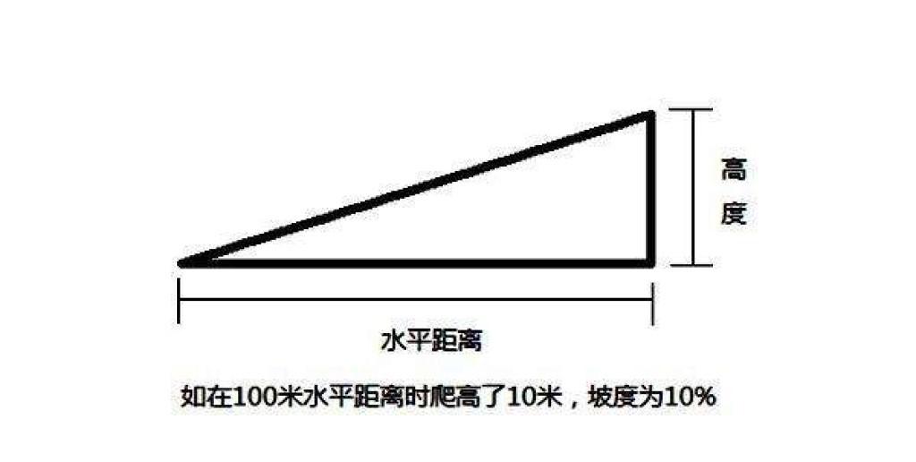 或以坡度起止点的高度差与其水平距离的比值(正切值)的百分数来表示