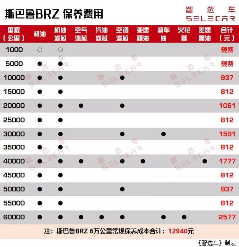 加98油,平均油耗9l/100km,斯巴鲁brz一年花费多少钱?