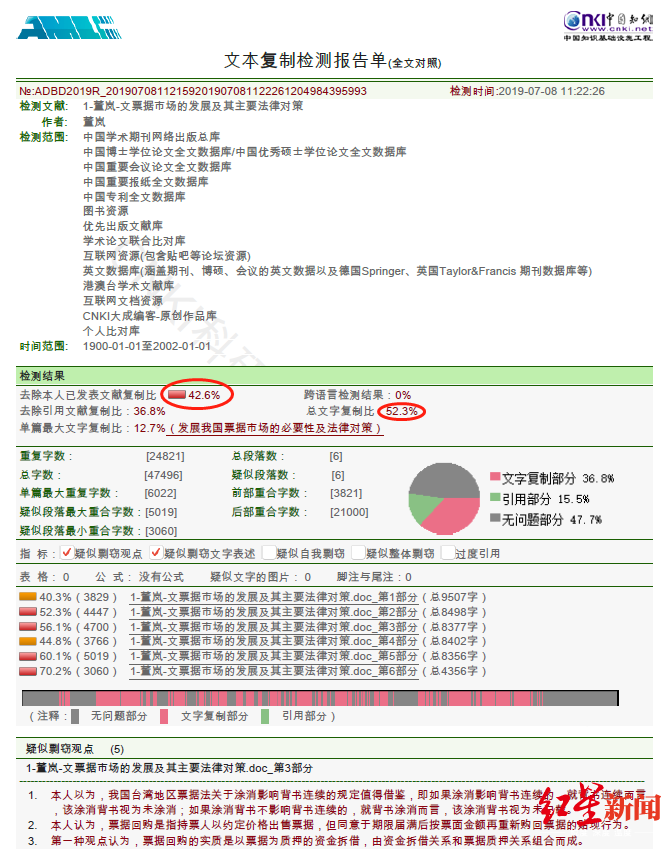 ↑据知网检测数据，董岚涉事硕士论文总文字复制比52.3%