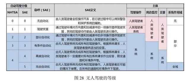 自动驾驶每年可挽救中国600多万人？5G+AI是最强秘密武器