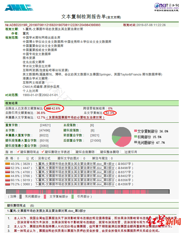 　据知网检测数据，董岚涉事硕士论文总文字复制比52.3%