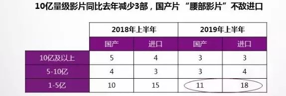 图片来源：《2019上半年电影市场景气洞察》