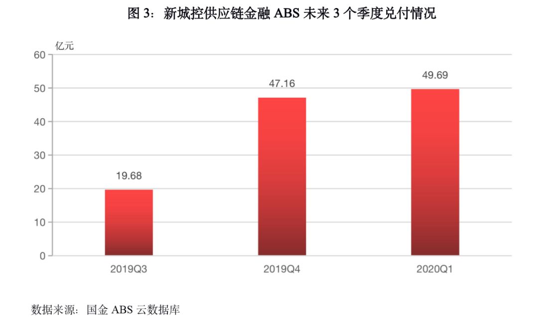 四、新城控股未来评级变动将直接影响相关供应链金融ABS