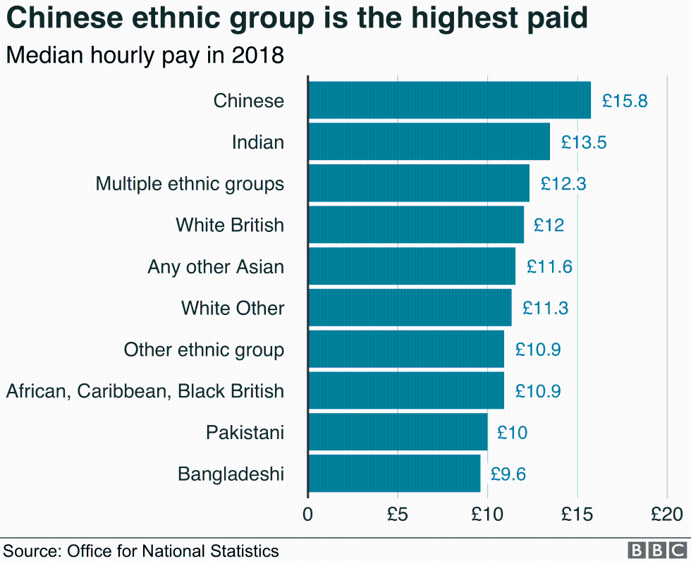 英国家统计局:英国华人就业人口平均收入领先