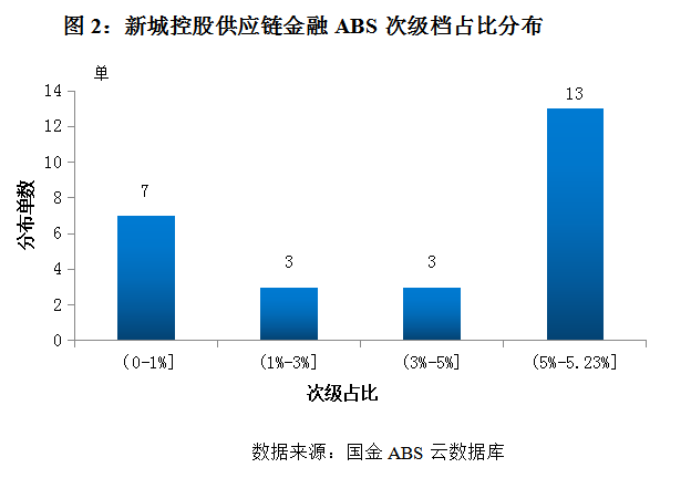 三、新城控股存量债券兑付压力较大