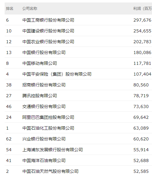 2019《财富》中国500强出炉:中石化高居