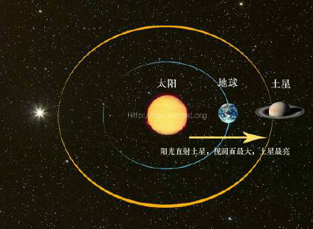 土星冲日天象:土星距地球最近 每隔378天出现一次