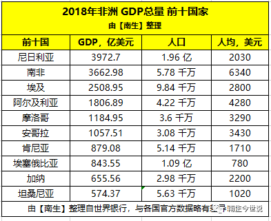 非洲gdp前十国:南非第2,埃及第3,安哥拉第6,加纳第9