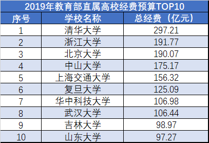 數據來源：教育部直屬各高校信息公開官網