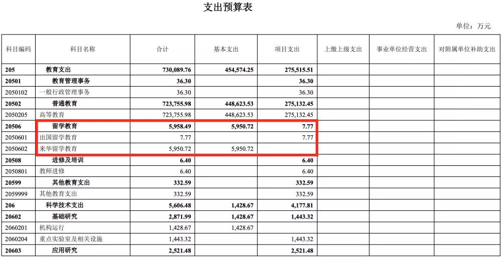 截自山東大學2019年部門預算