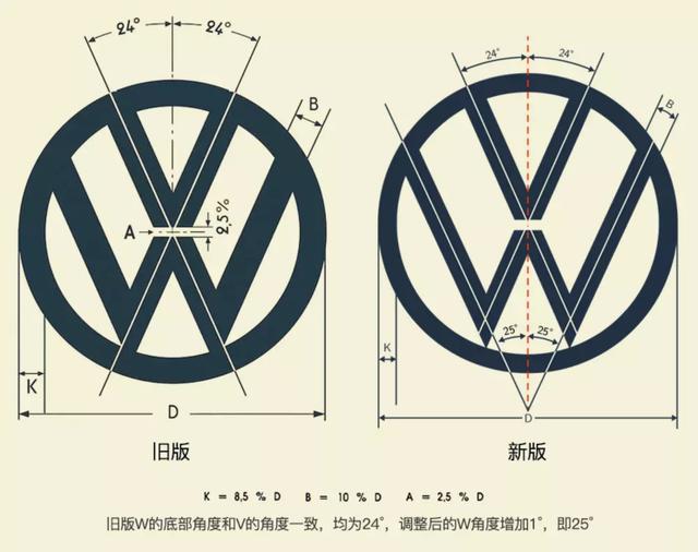 大众汽车全新 logo 亮相,设计更纤细,字母间距更大